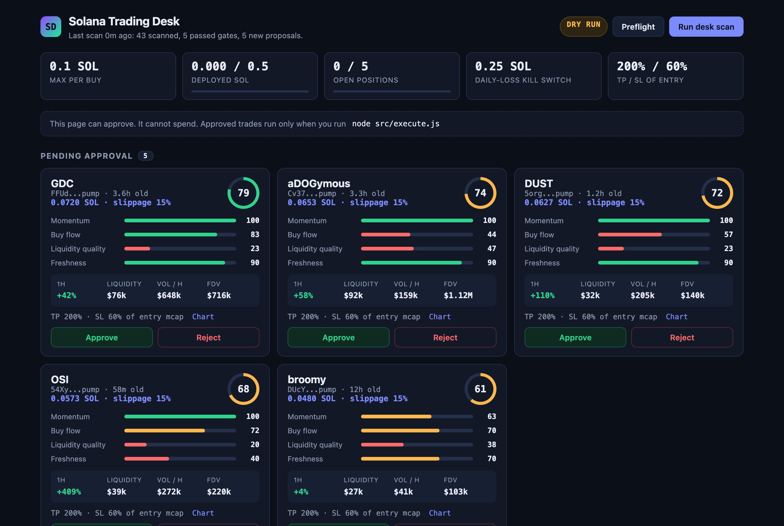 Pending approval queue: cards with score ring, breakdown bars, market data, approve and reject buttons